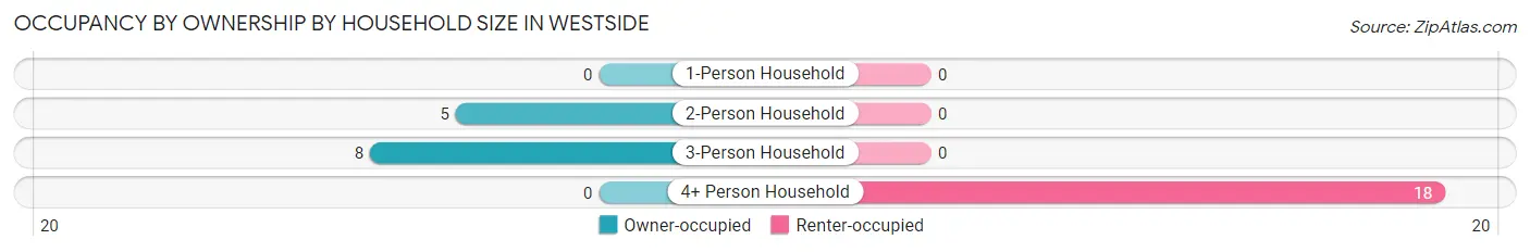 Occupancy by Ownership by Household Size in Westside