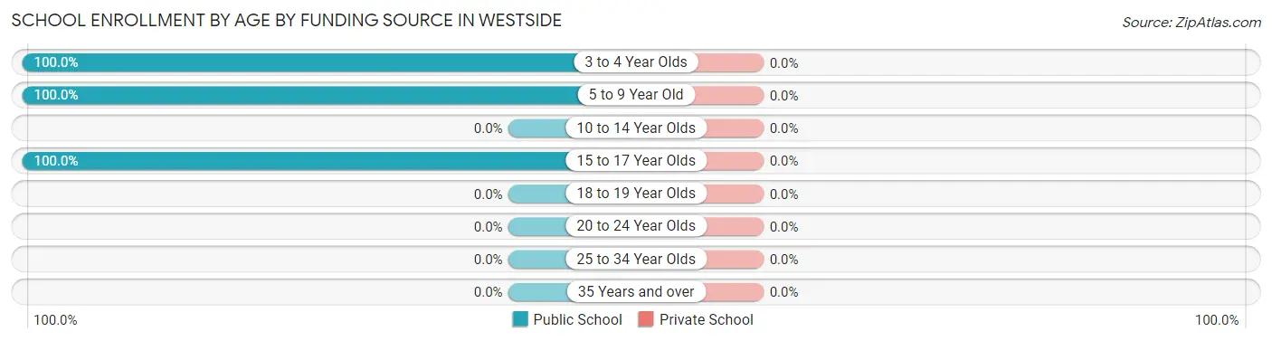 School Enrollment by Age by Funding Source in Westside
