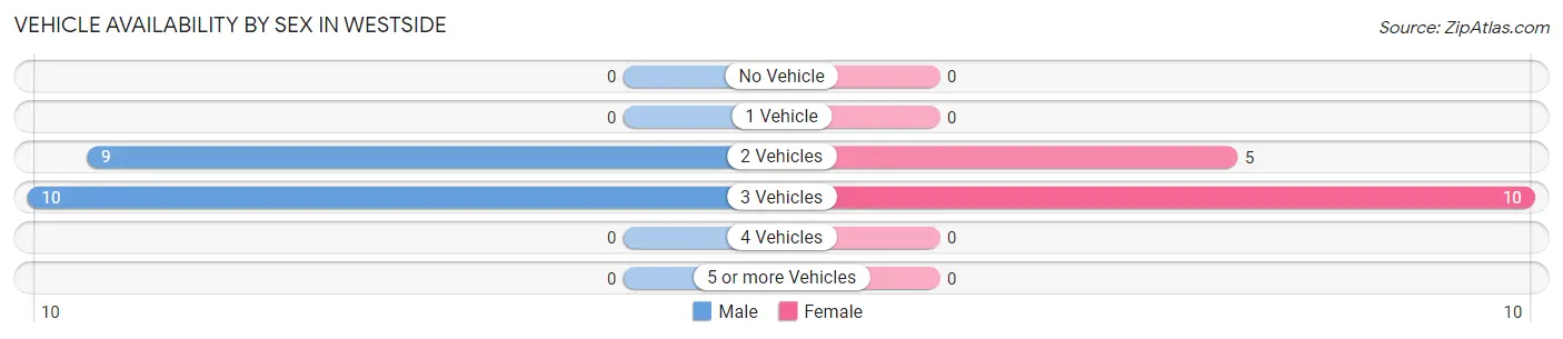 Vehicle Availability by Sex in Westside