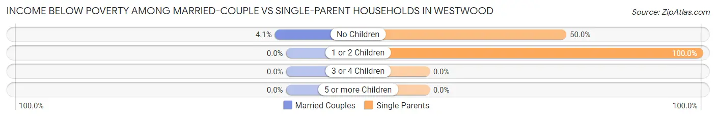 Income Below Poverty Among Married-Couple vs Single-Parent Households in Westwood