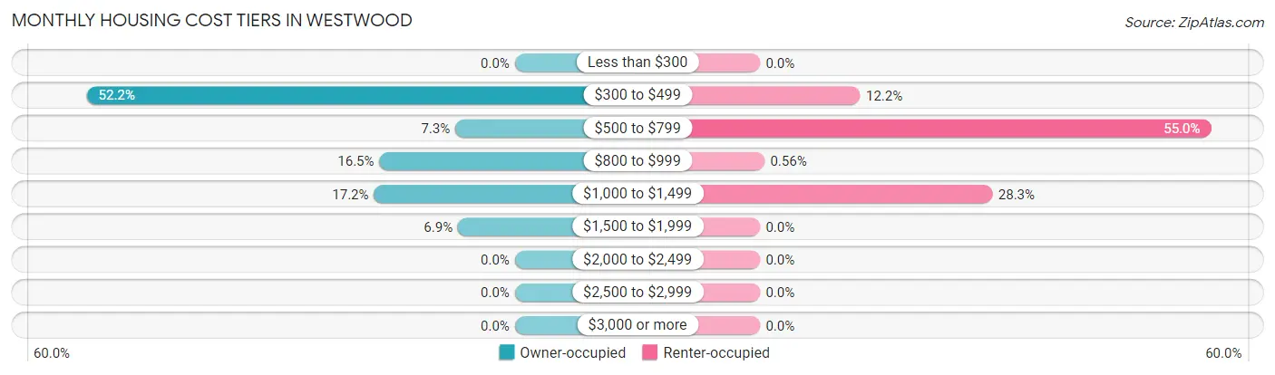 Monthly Housing Cost Tiers in Westwood
