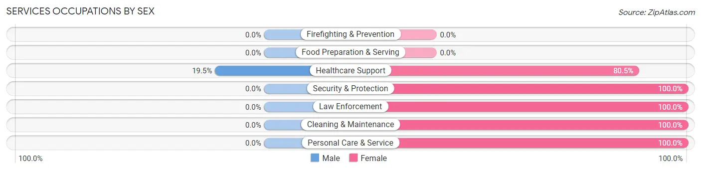 Services Occupations by Sex in Westwood