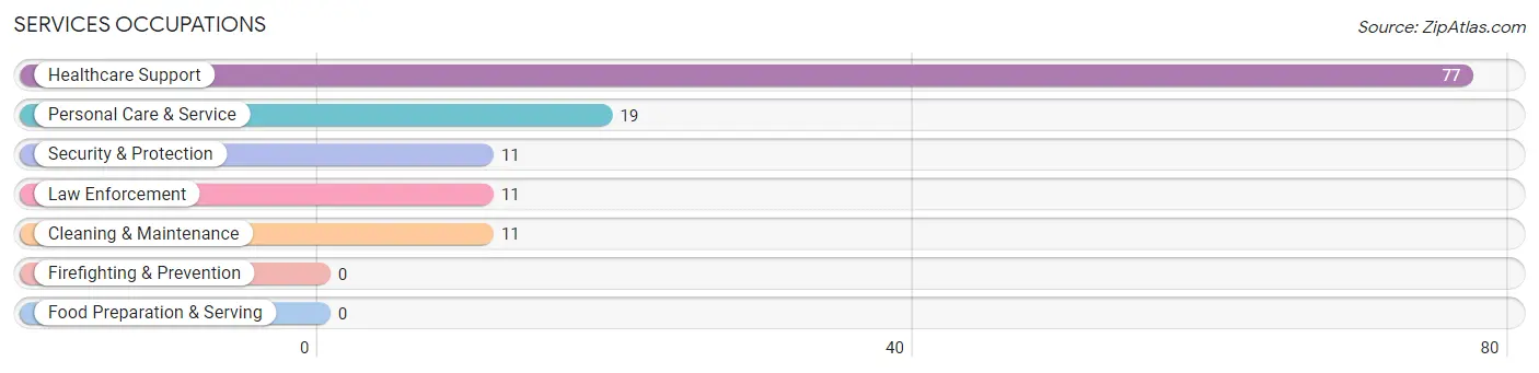 Services Occupations in Westwood