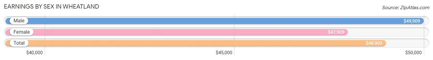 Earnings by Sex in Wheatland