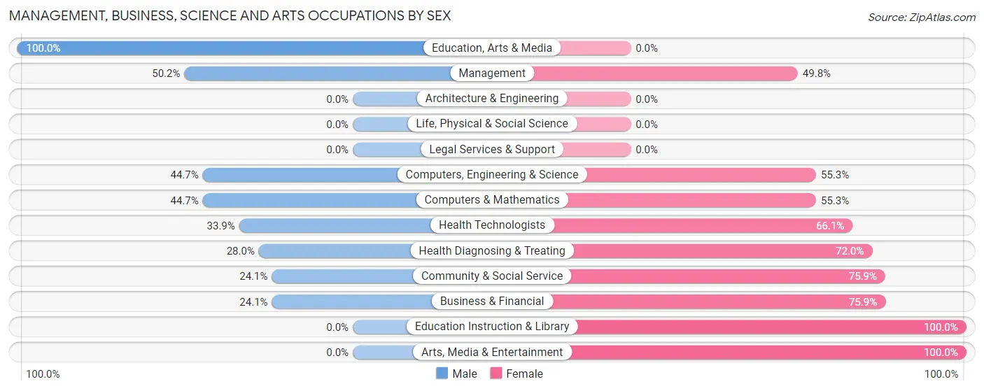 Management, Business, Science and Arts Occupations by Sex in Wheatland