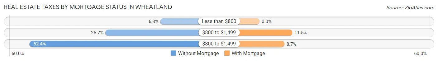 Real Estate Taxes by Mortgage Status in Wheatland