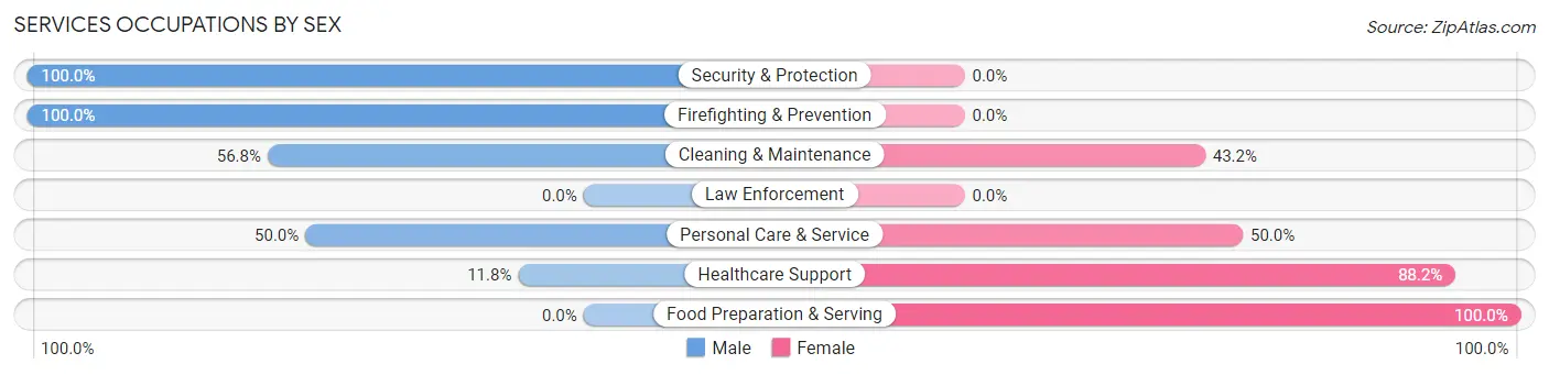 Services Occupations by Sex in Wheatland