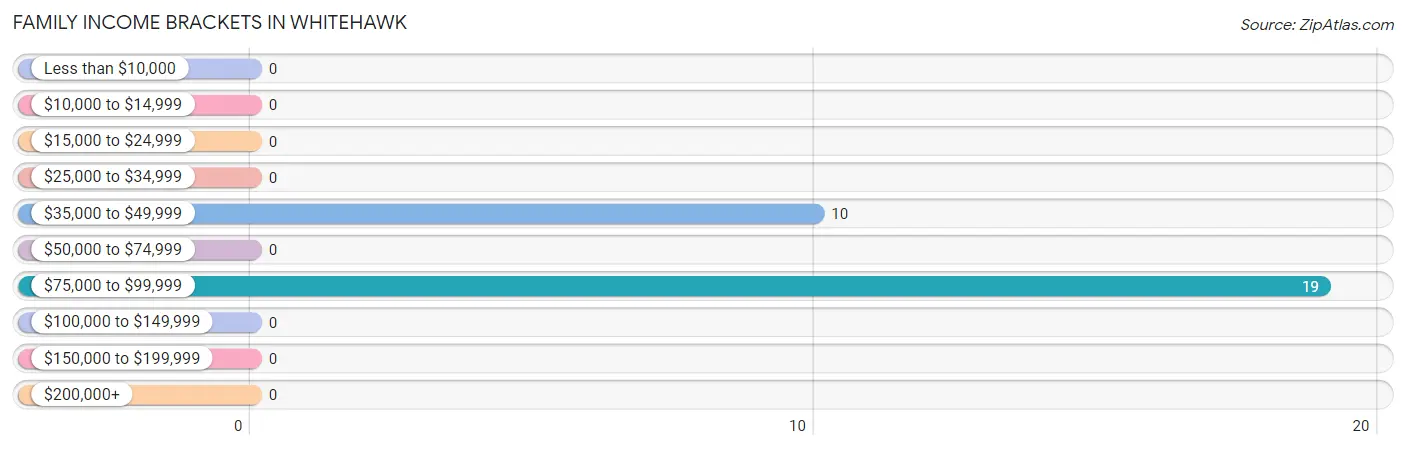 Family Income Brackets in Whitehawk