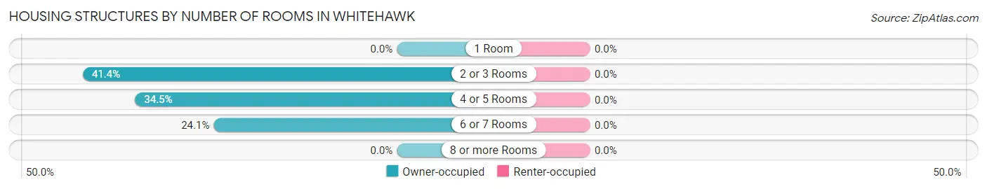 Housing Structures by Number of Rooms in Whitehawk