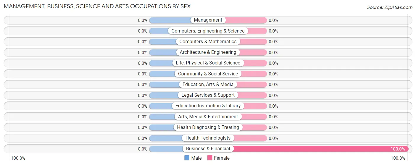 Management, Business, Science and Arts Occupations by Sex in Whitehawk