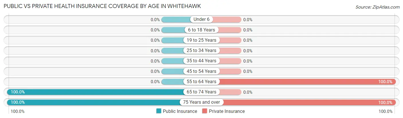 Public vs Private Health Insurance Coverage by Age in Whitehawk