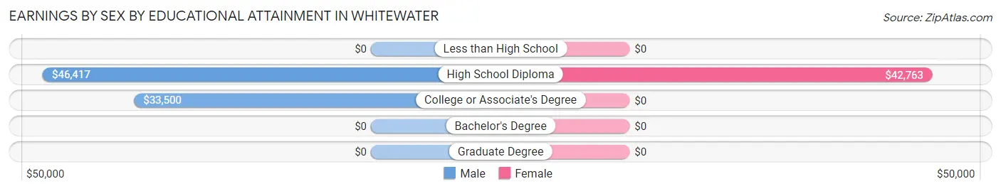 Earnings by Sex by Educational Attainment in Whitewater