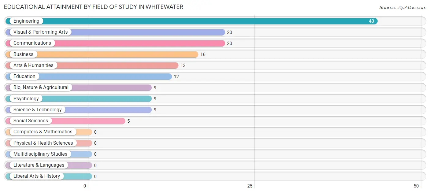 Educational Attainment by Field of Study in Whitewater