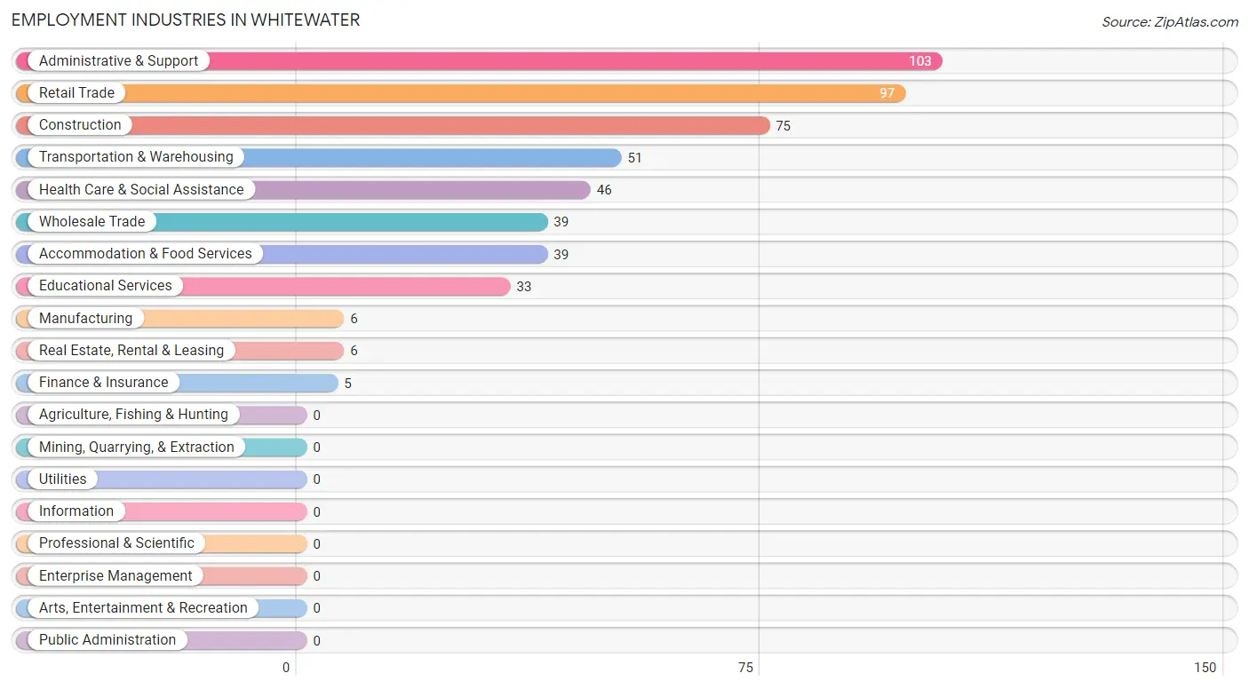 Employment Industries in Whitewater