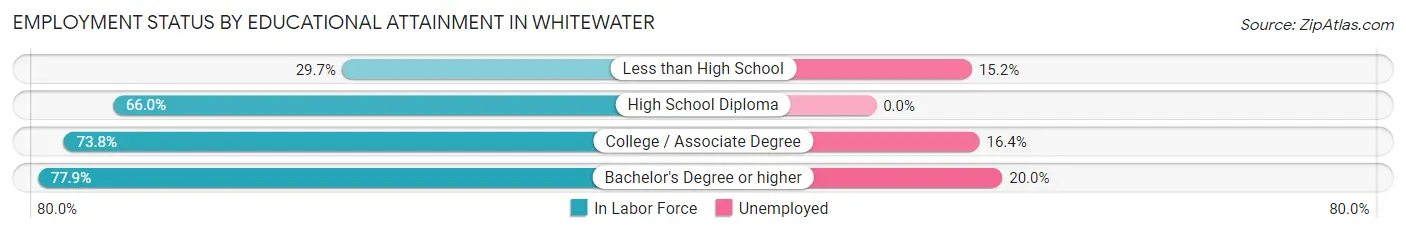 Employment Status by Educational Attainment in Whitewater