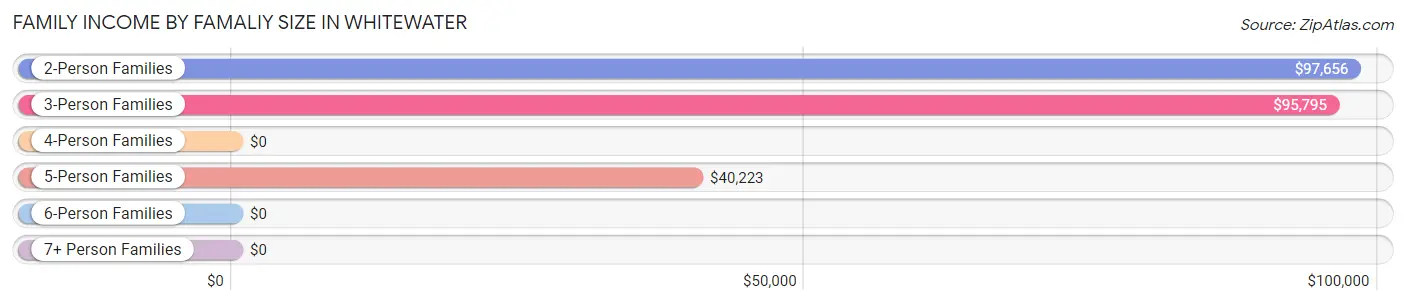 Family Income by Famaliy Size in Whitewater