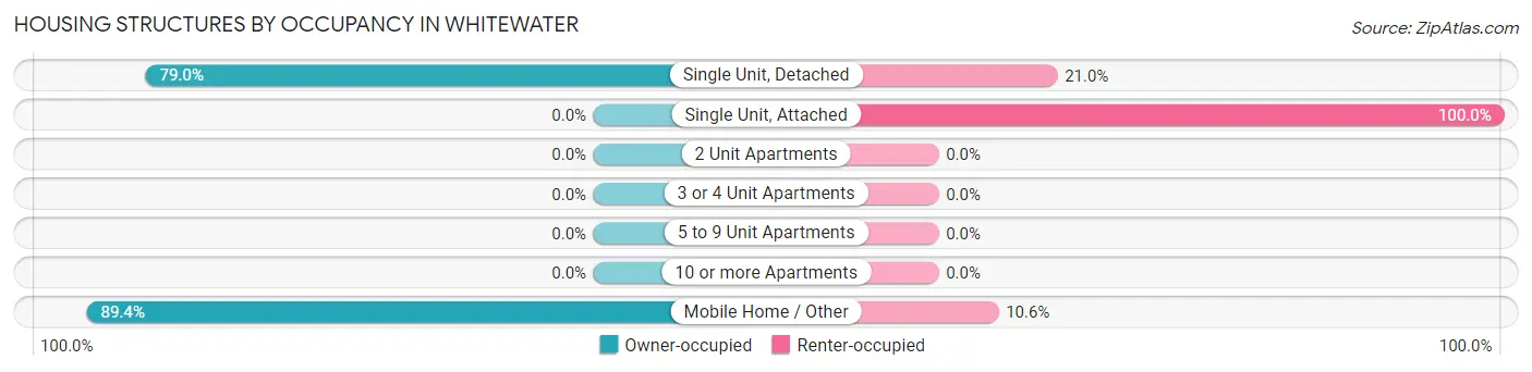 Housing Structures by Occupancy in Whitewater
