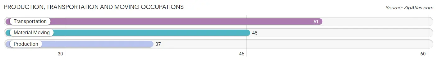 Production, Transportation and Moving Occupations in Whitewater