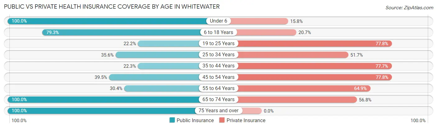 Public vs Private Health Insurance Coverage by Age in Whitewater
