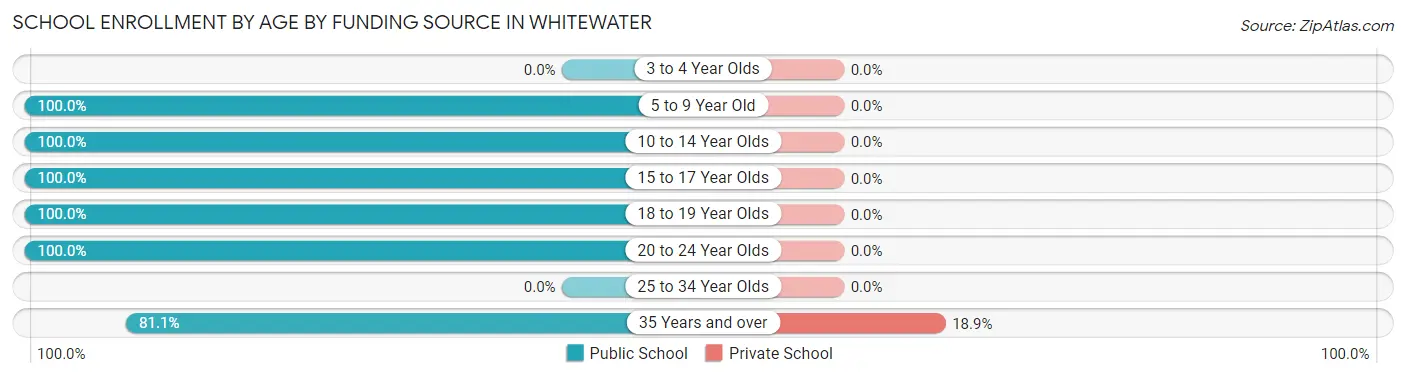School Enrollment by Age by Funding Source in Whitewater