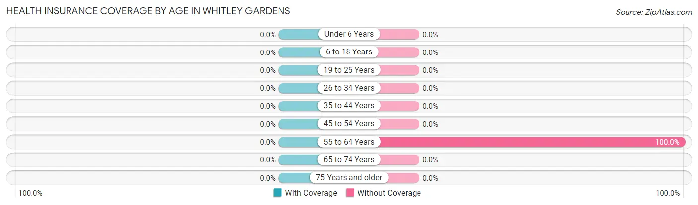 Health Insurance Coverage by Age in Whitley Gardens