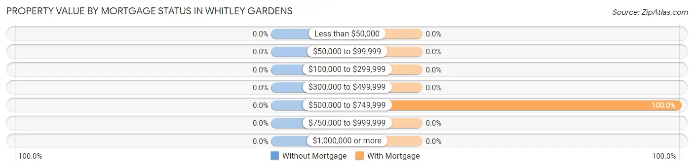 Property Value by Mortgage Status in Whitley Gardens