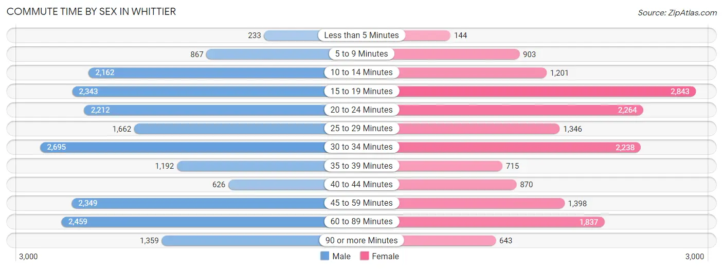 Commute Time by Sex in Whittier