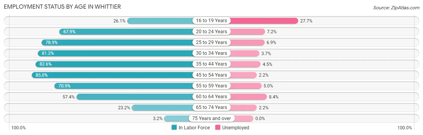 Employment Status by Age in Whittier