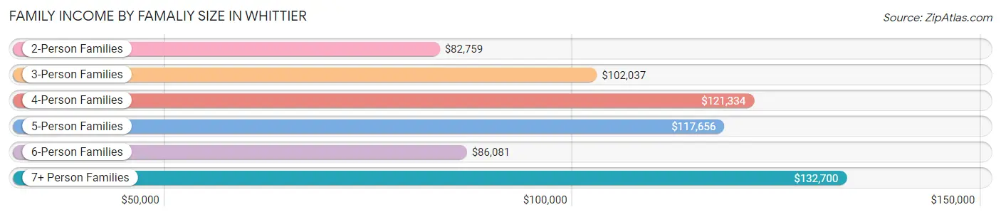 Family Income by Famaliy Size in Whittier