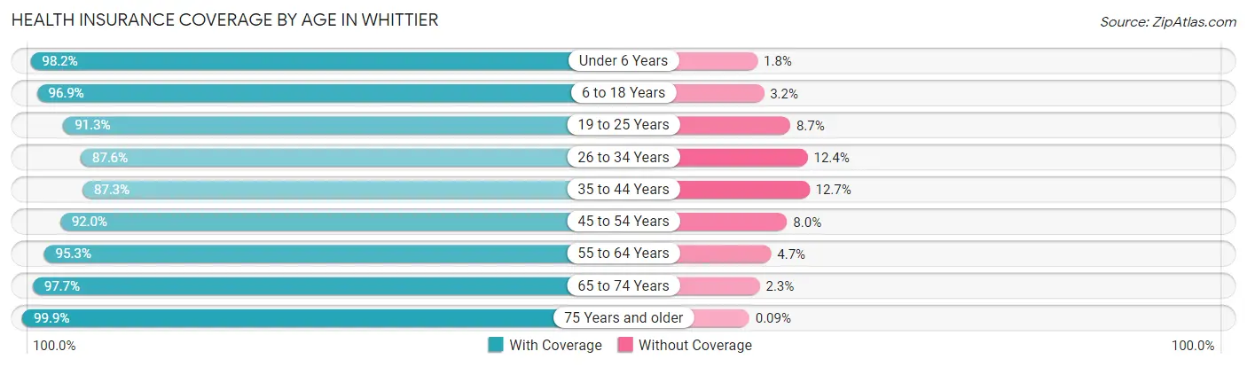 Health Insurance Coverage by Age in Whittier