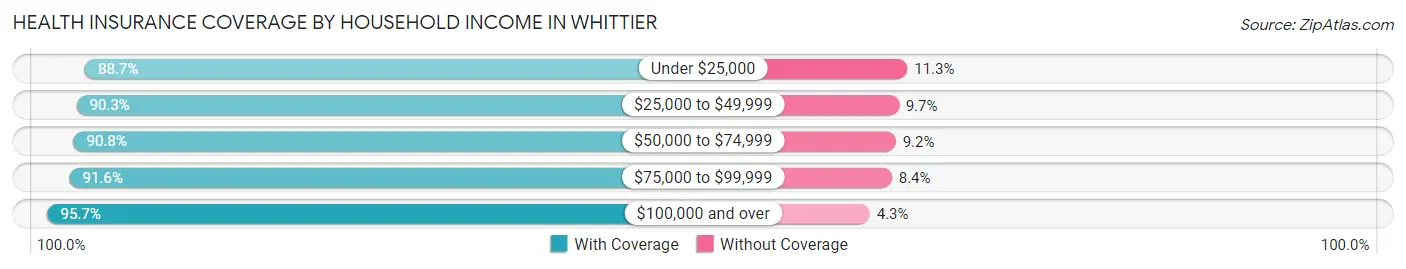 Health Insurance Coverage by Household Income in Whittier