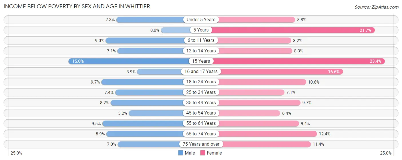 Income Below Poverty by Sex and Age in Whittier