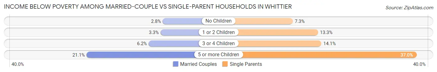 Income Below Poverty Among Married-Couple vs Single-Parent Households in Whittier