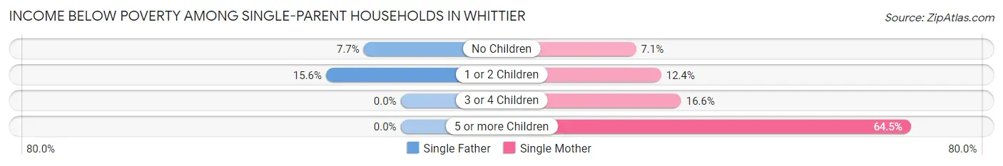 Income Below Poverty Among Single-Parent Households in Whittier