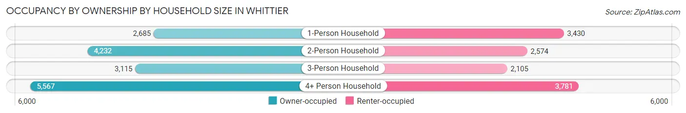 Occupancy by Ownership by Household Size in Whittier