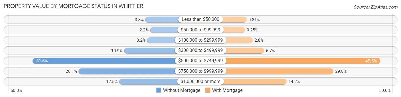 Property Value by Mortgage Status in Whittier