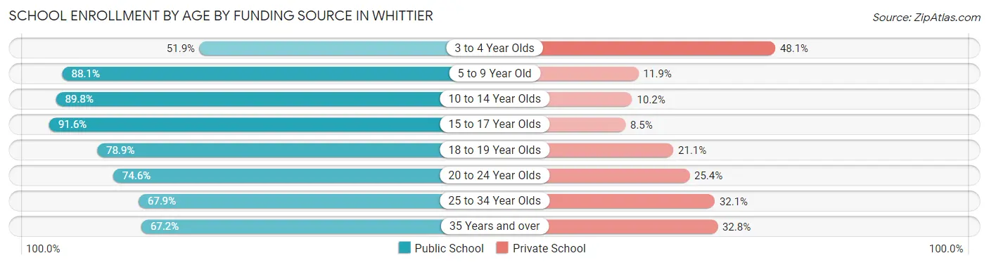 School Enrollment by Age by Funding Source in Whittier