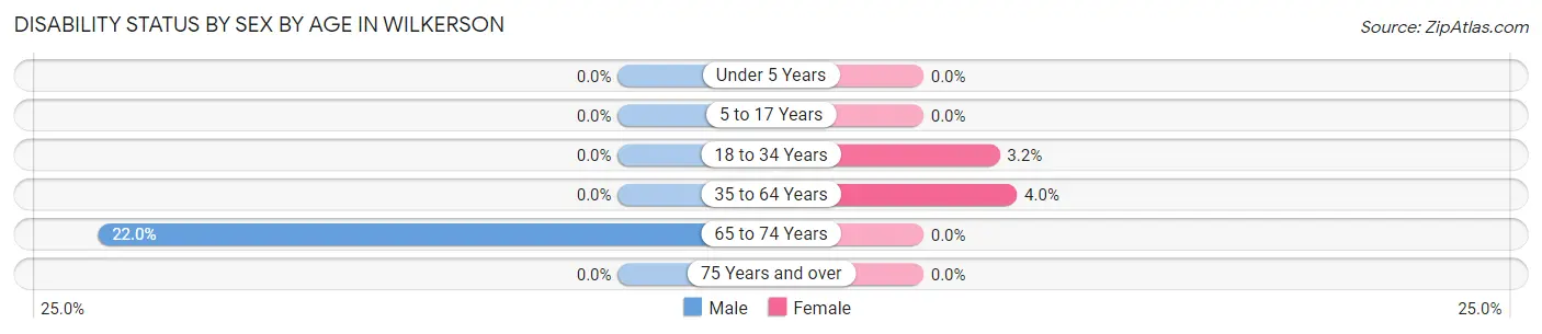 Disability Status by Sex by Age in Wilkerson