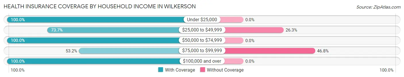 Health Insurance Coverage by Household Income in Wilkerson