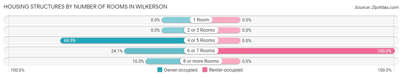 Housing Structures by Number of Rooms in Wilkerson