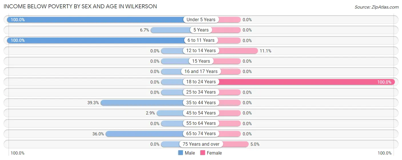 Income Below Poverty by Sex and Age in Wilkerson