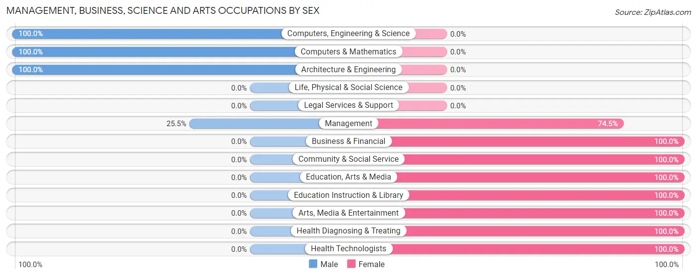 Management, Business, Science and Arts Occupations by Sex in Wilkerson