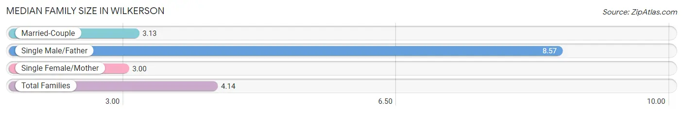Median Family Size in Wilkerson