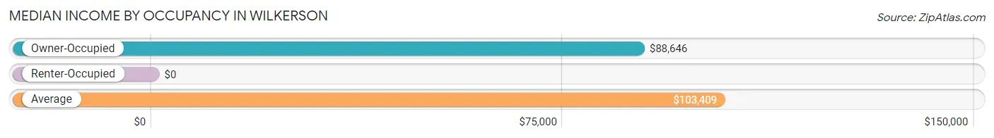 Median Income by Occupancy in Wilkerson