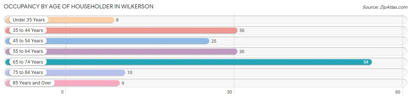 Occupancy by Age of Householder in Wilkerson