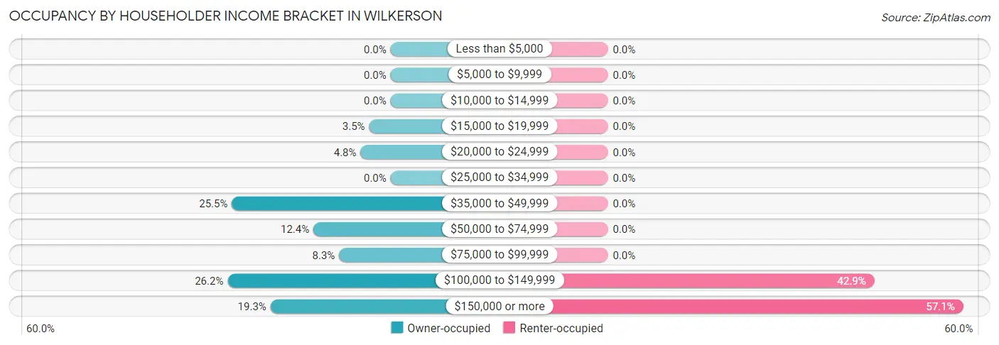 Occupancy by Householder Income Bracket in Wilkerson