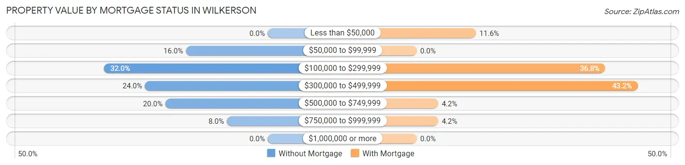 Property Value by Mortgage Status in Wilkerson