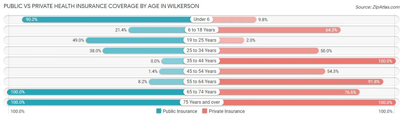 Public vs Private Health Insurance Coverage by Age in Wilkerson