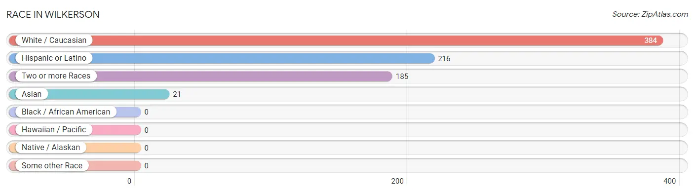 Race in Wilkerson