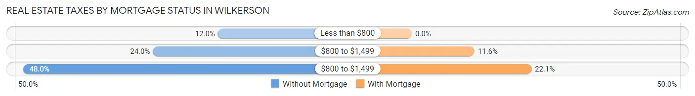 Real Estate Taxes by Mortgage Status in Wilkerson